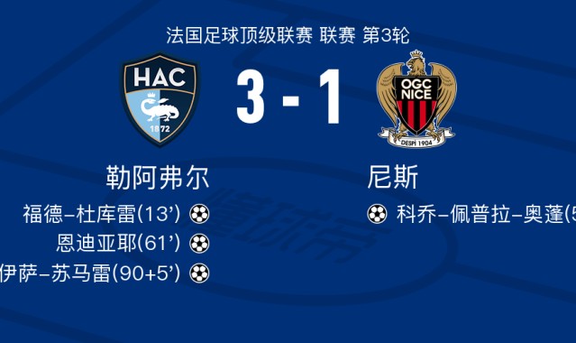 勒阿弗尔3-1尼斯，伊萨-苏马雷1射1传，恩迪亚耶建功