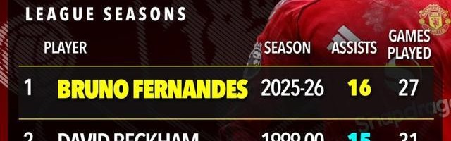 开云入口-B费扛曼联狂刷纪录！超小贝比肩C罗，不拿MVP真说不过去