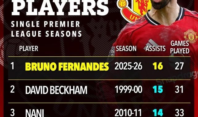 开云入口-B费扛曼联狂刷纪录！超小贝比肩C罗，不拿MVP真说不过去