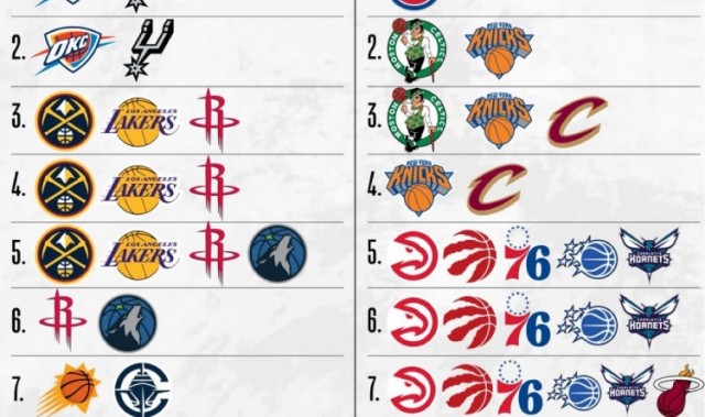 开云入口-20支季后赛球队仅活塞/勇士排名确定 其余18支潜在的排名可能一览